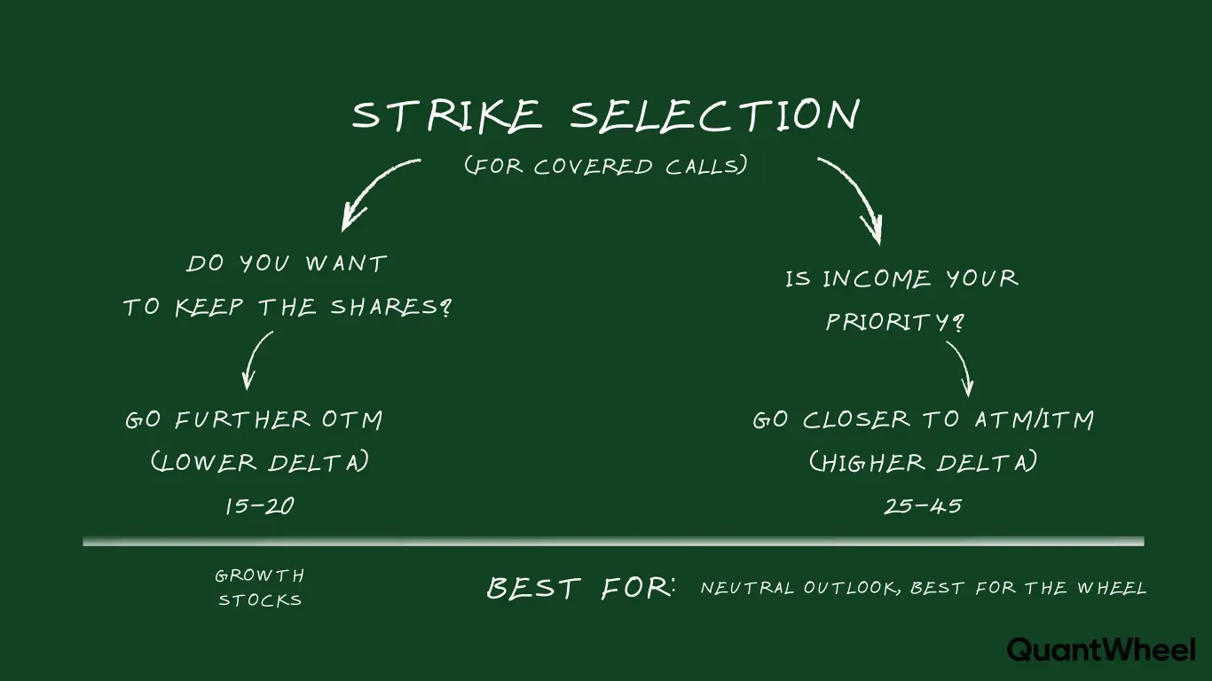 This is a framework for covered call strike selection. If you need help for selecting strike price or wonder how to select strike price for covered calls, this visual provides great advice. It shows covered call strike selection step-by-step, giving tips on selecting covered call strike price based on current conditions. For your covered call strategy, these tips and advice are crucial. This framework shows exactly how to approach trades. After mastering this covered call strike selection, use a tool for selecting the best strike price that fits you, like the QuantWheel options screener, to make covered call strike selection effortless