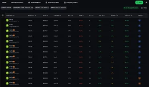 This wheel strategy returns example shows an NVDA cash-secured put with 40 delta, indicating a higher assignment probability for traders seeking wheel strategy monthly returns and wheel strategy annual returns. When targeting wheel strategy returns through quality tech stocks, this 40-delta CSP offers elevated wheel strategy expected returns compared to conservative approaches, potentially contributing to 12-25% annual returns wheel strategy and wheel strategy total return growth. The software-assisted trade demonstrates how wheel strategy performance and wheel strategy return percentage calculations help determine wheel strategy realistic returns and wheel strategy profit potential. Investors evaluating wheel strategy vs buy and hold returns can assess whether this wheel strategy monthly income percentage approach delivers wheel strategy consistent income and wheel strategy passive income returns through wheel strategy cash flow returns, while understanding the increased assignment risk from the elevated delta selection.