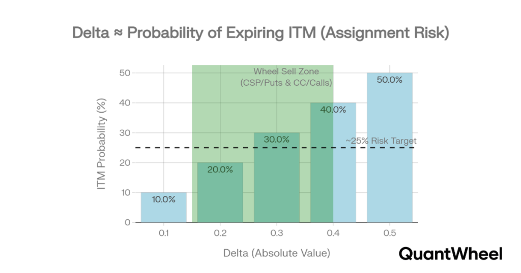 Chart showing a Wheel sell zone for CSP puts and CC calls ITM assignment risk by delta, targeting 20-30% delta. The chart shows an optimal zone value of delta to sell Covered calls and Cash secured puts which is useful to know for traders whoo look for wheel strategy advice or are just selling options.