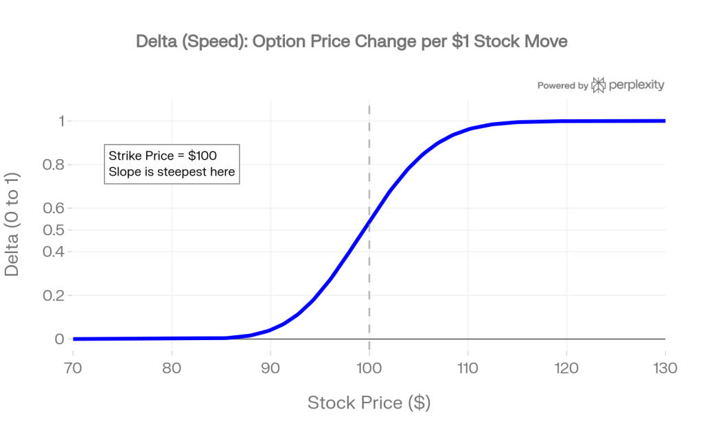 Delta-gamma relationship chart showing option price change per $1 move and steepest slope at the money.