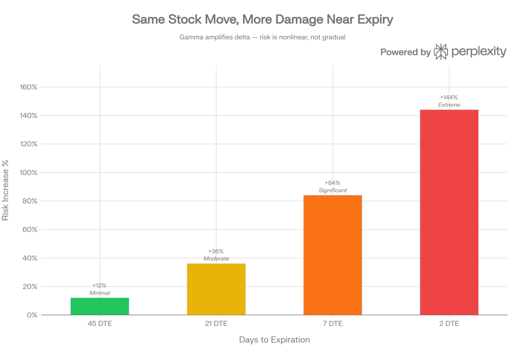 Options greeks explained bar chart showing gamma-driven risk increase as days to expiration drop from 45 DTE minimal to 2 DTE extreme 