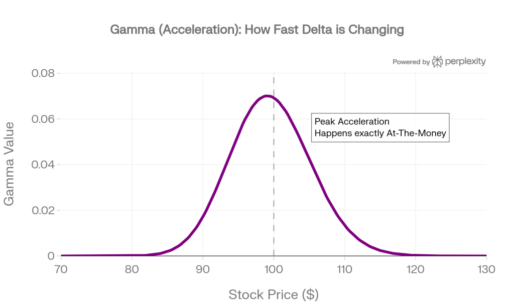 Gamma vs stock price chart showing peak options gamma exactly at-the-money, illustrating delta-gamma relationship of speed and acceleration 