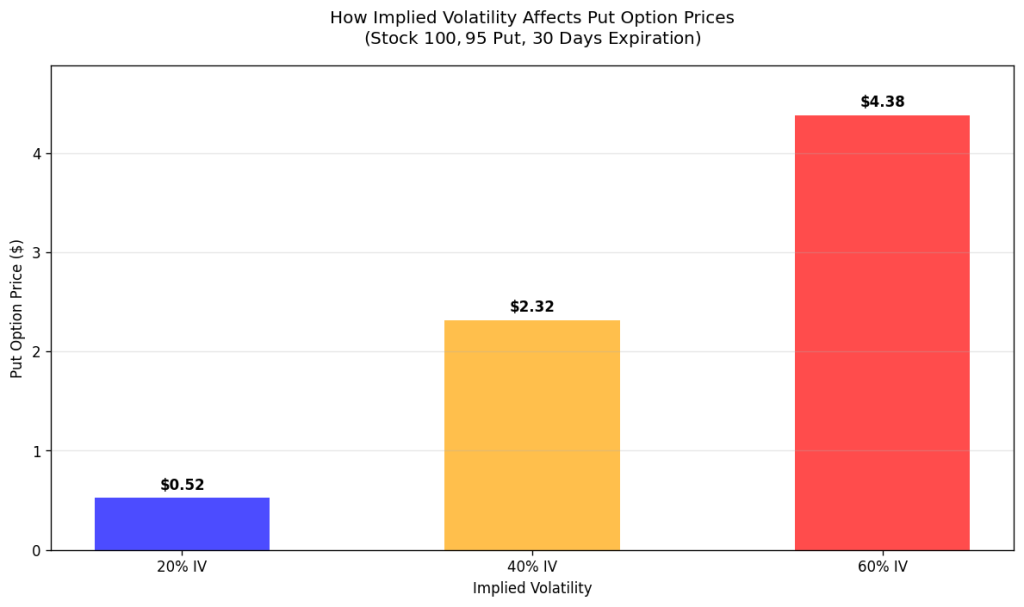 Chart that visually explains how implied volatility (IV) drives up option prices using $95 Cash - Secured put example (stock at $100, 30 days out). The takeaway is that you want to pick trades when IV is high, that may be due to uncertainty, new added interest in the stock from other people, upcoming earnings and etc.
