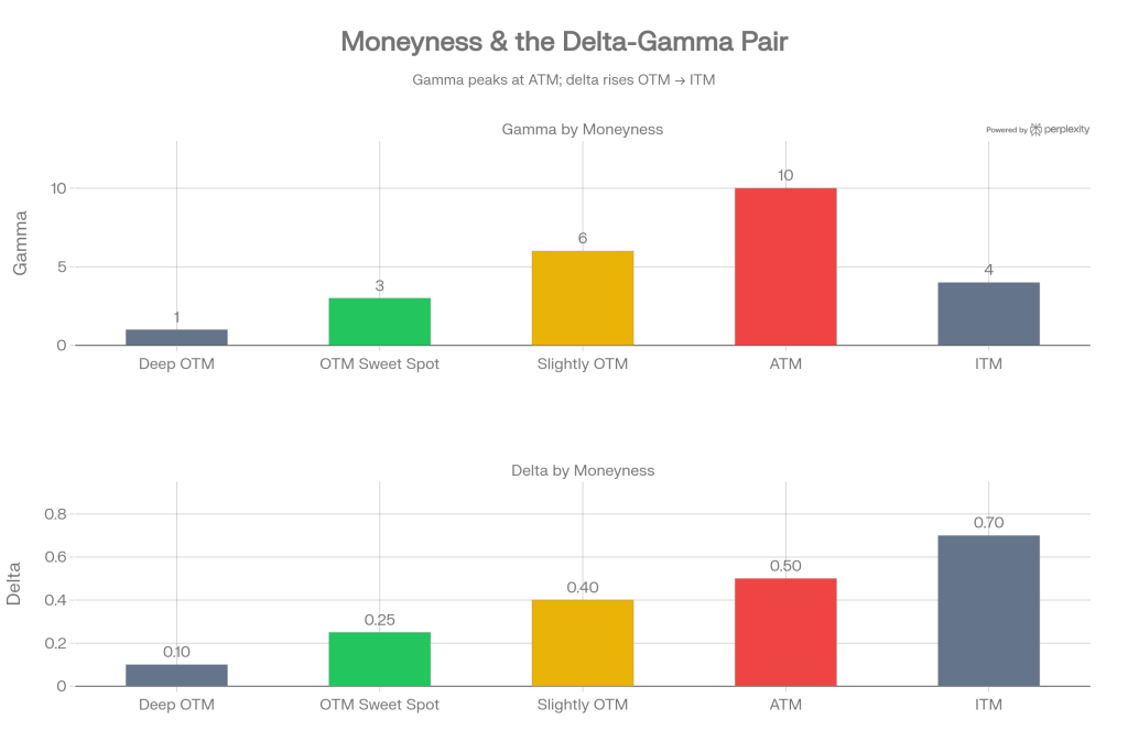 Moneyness and delta gamma pair bar charts comparing how gamma peaks at ATM while delta rises from deep OTM to ITM, highlighting 0.20–0.30 OTM sweet spot 