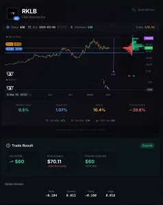 Option screener result for RKLB cash-secured put at $56 strike, expired worthless for $60 profit at 1.07% ROI 