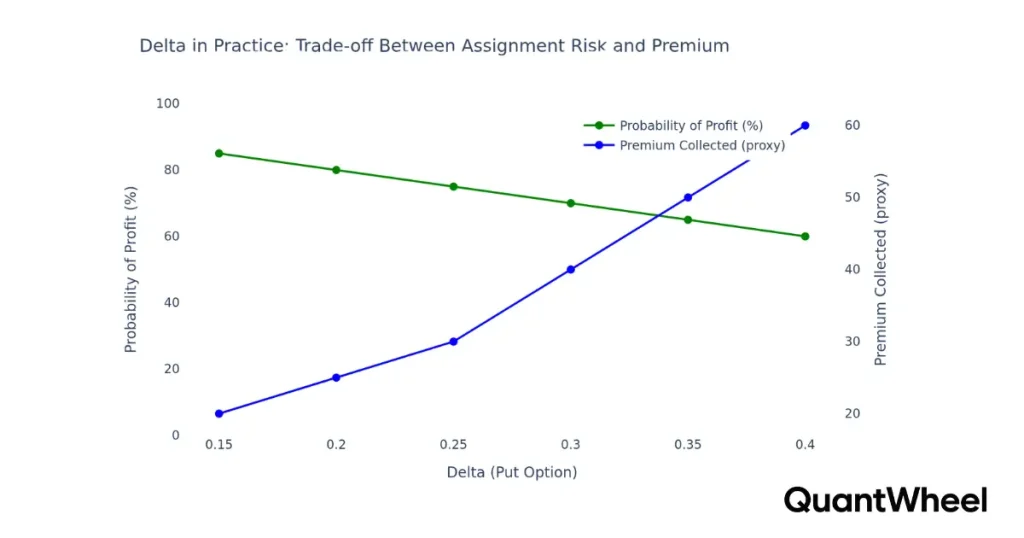 Wheel Strategy put selling delta table showing strike selection trade-offs: ITM probability, keep premium odds, and premium levels for 0.15-0.40 deltas.